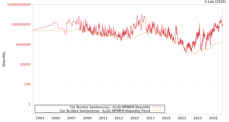 graph of Cia Tecidos Santanense ILLIQ-MFMEM