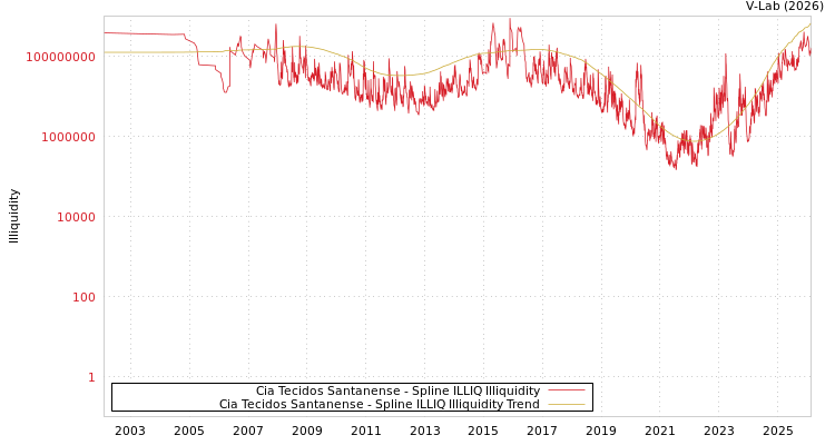 graph of Cia Tecidos Santanense ILLIQ-SMEM