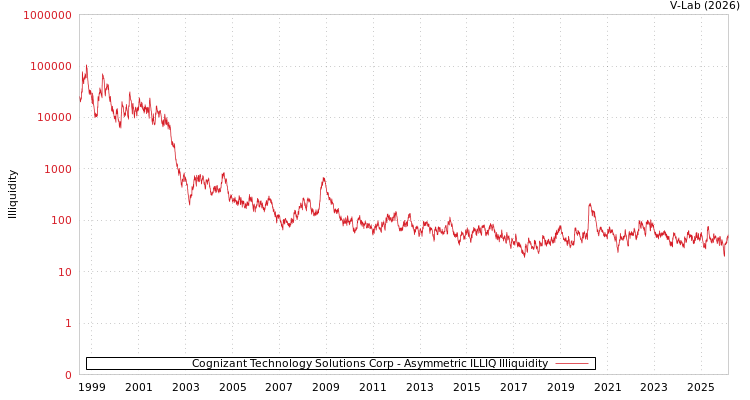 graph of Cognizant Technology Solutions Corp ILLIQ-AMEM