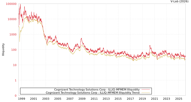 graph of Cognizant Technology Solutions Corp ILLIQ-MFMEM
