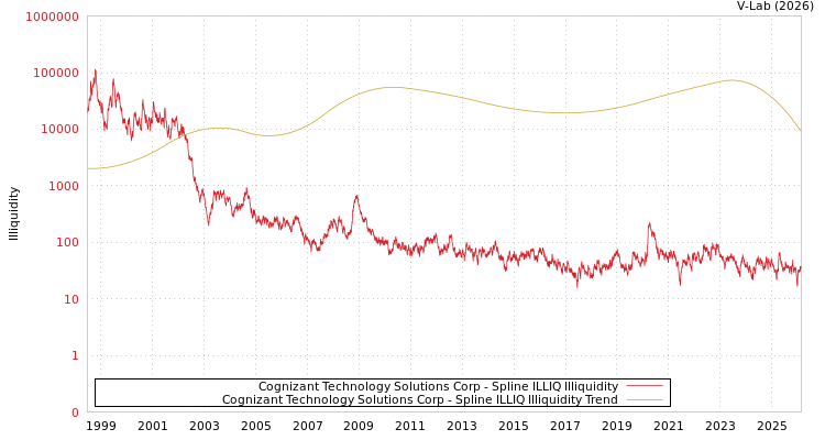 graph of Cognizant Technology Solutions Corp ILLIQ-SMEM