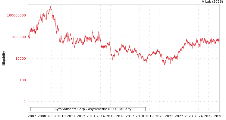 graph of CytoSorbents Corp ILLIQ-AMEM