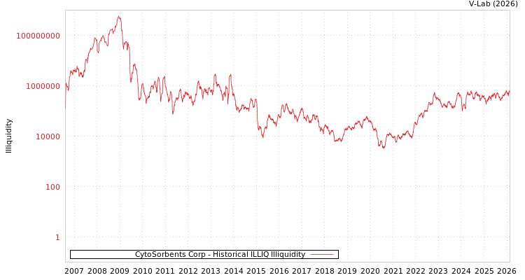 graph of CytoSorbents Corp ILLIQ-HIST