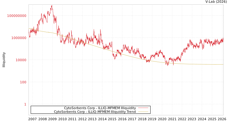 graph of CytoSorbents Corp ILLIQ-MFMEM