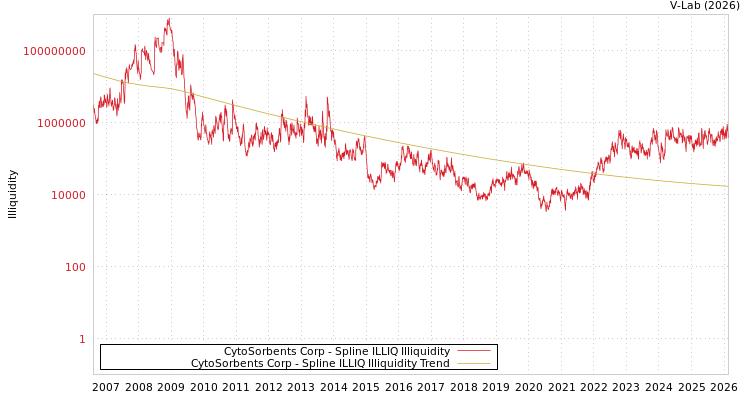 graph of CytoSorbents Corp ILLIQ-SMEM