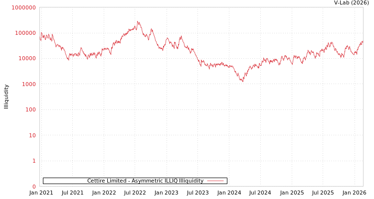 graph of Cettire Limited ILLIQ-AMEM