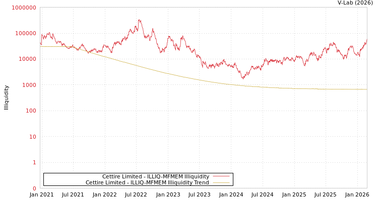 graph of Cettire Limited ILLIQ-MFMEM
