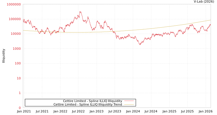 graph of Cettire Limited ILLIQ-SMEM