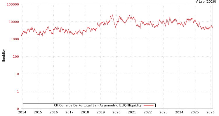 graph of Ctt Correios De Portugal Sa ILLIQ-AMEM