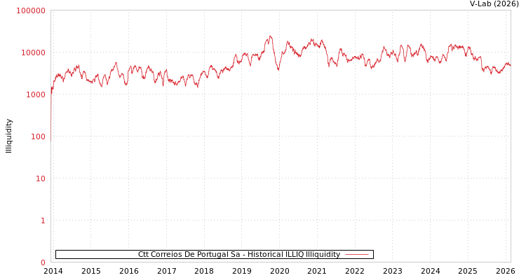 graph of Ctt Correios De Portugal Sa ILLIQ-HIST