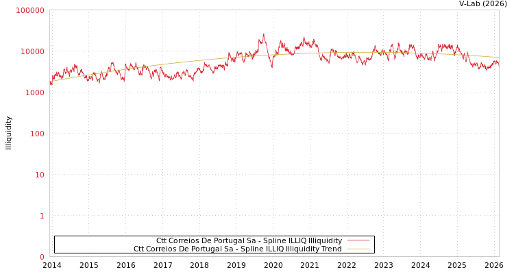 graph of Ctt Correios De Portugal Sa ILLIQ-SMEM