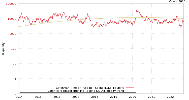 graph of CatchMark Timber Trust Inc ILLIQ-SMEM