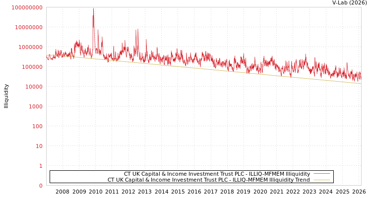 graph of CT UK Capital & Income Investment Trust PLC ILLIQ-MFMEM