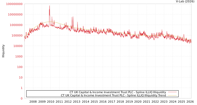 graph of CT UK Capital & Income Investment Trust PLC ILLIQ-SMEM