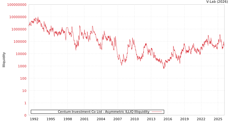graph of Centum Investment Co Ltd ILLIQ-AMEM