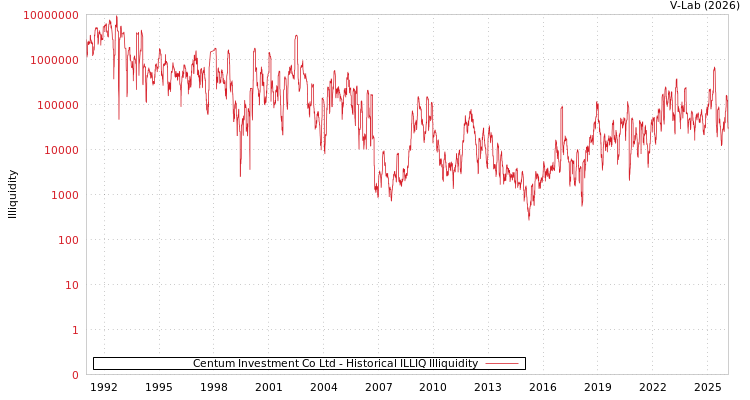 graph of Centum Investment Co Ltd ILLIQ-HIST