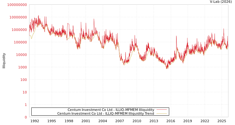 graph of Centum Investment Co Ltd ILLIQ-MFMEM