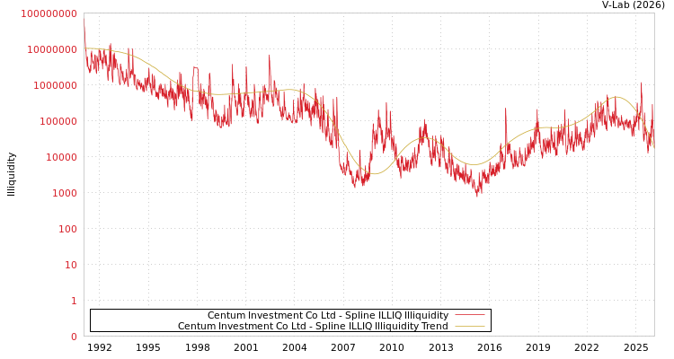 graph of Centum Investment Co Ltd ILLIQ-SMEM