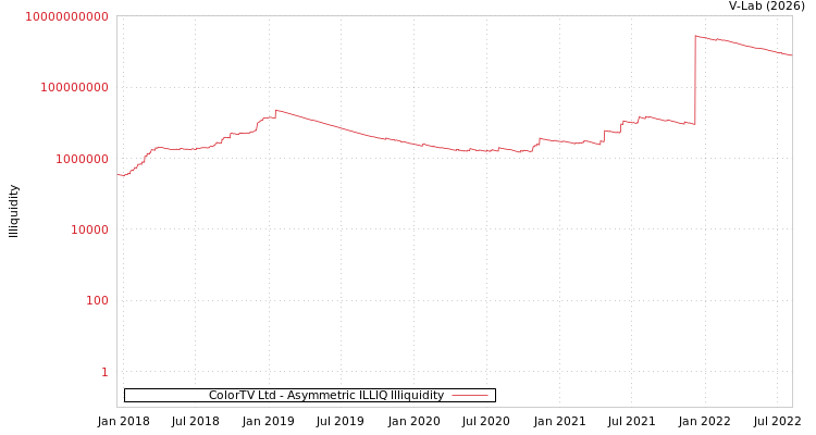 graph of ColorTV Ltd ILLIQ-AMEM