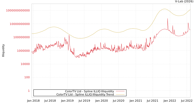 graph of ColorTV Ltd ILLIQ-SMEM