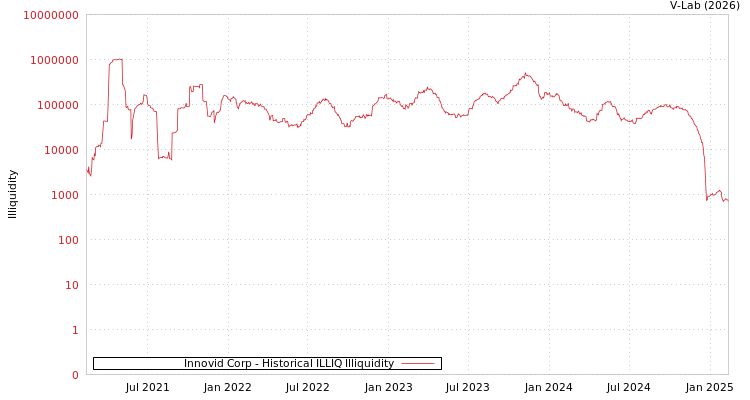 graph of Innovid Corp ILLIQ-HIST