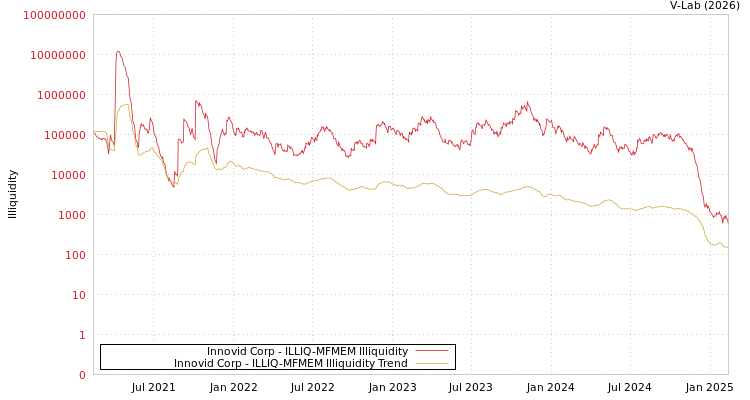 graph of Innovid Corp ILLIQ-MFMEM