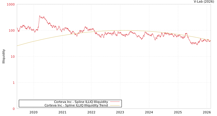 graph of Corteva Inc ILLIQ-SMEM