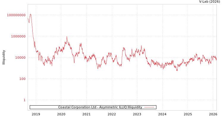 graph of Coastal Corporation Ltd ILLIQ-AMEM
