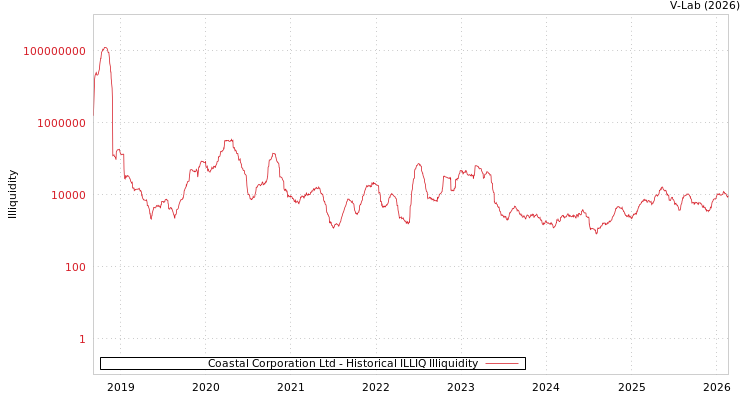 graph of Coastal Corporation Ltd ILLIQ-HIST