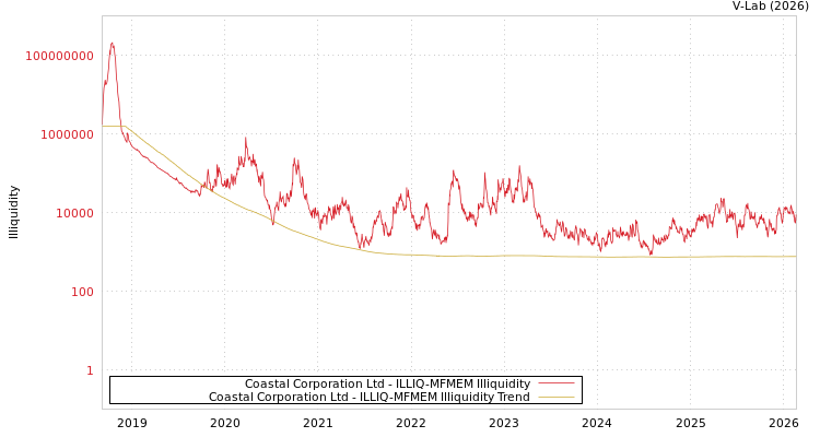 graph of Coastal Corporation Ltd ILLIQ-MFMEM