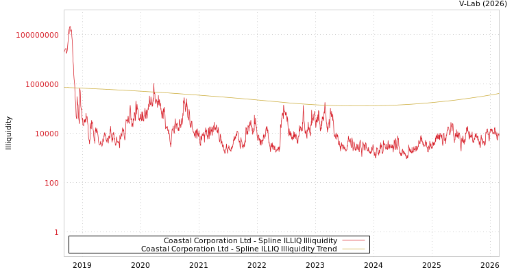 graph of Coastal Corporation Ltd ILLIQ-SMEM
