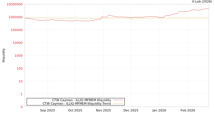 graph of CTW Cayman ILLIQ-MFMEM