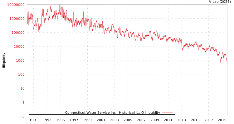 graph of Connecticut Water Service Inc ILLIQ-HIST