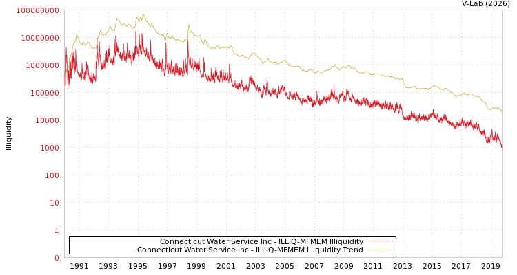 graph of Connecticut Water Service Inc ILLIQ-MFMEM