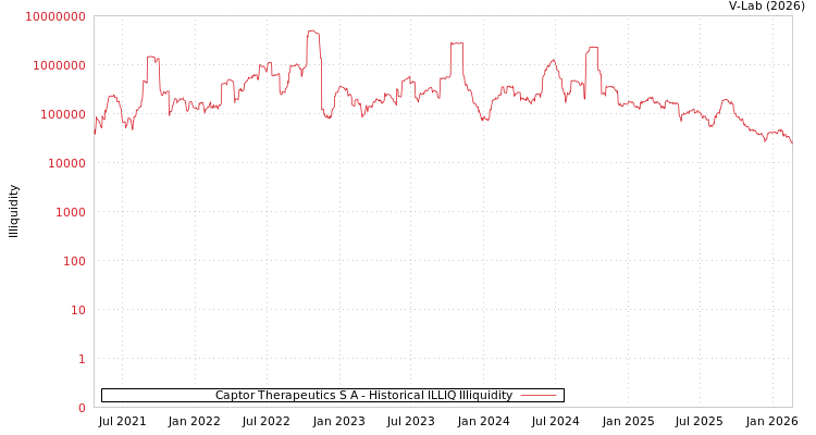 graph of Captor Therapeutics S A ILLIQ-HIST