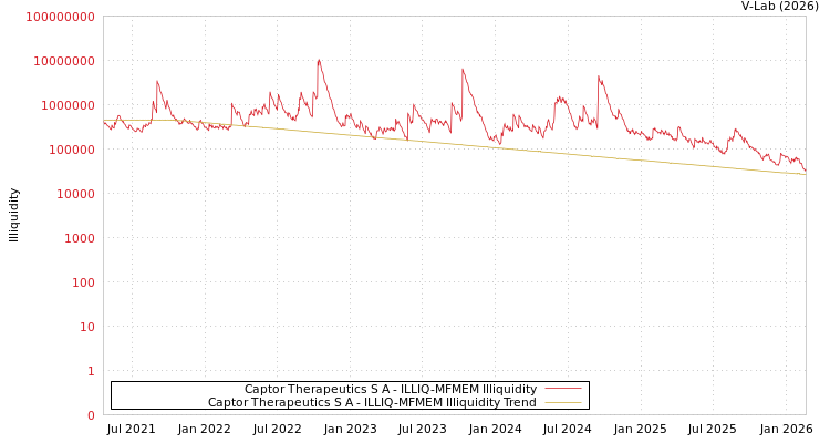 graph of Captor Therapeutics S A ILLIQ-MFMEM