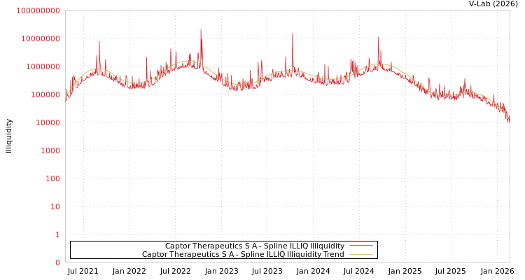 graph of Captor Therapeutics S A ILLIQ-SMEM