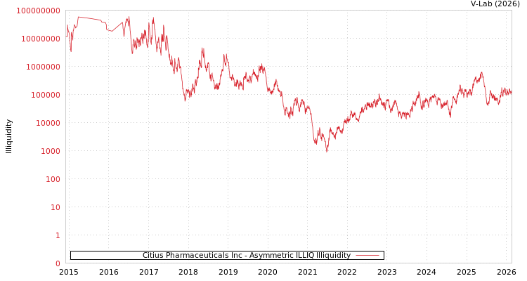 graph of Citius Pharmaceuticals Inc ILLIQ-AMEM