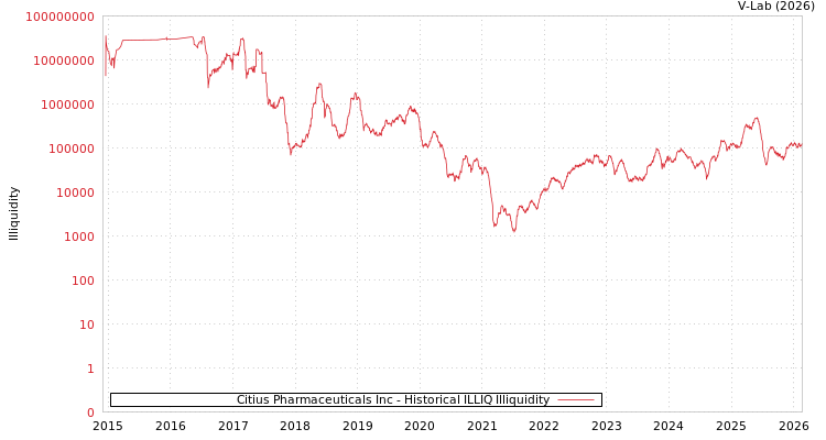 graph of Citius Pharmaceuticals Inc ILLIQ-HIST