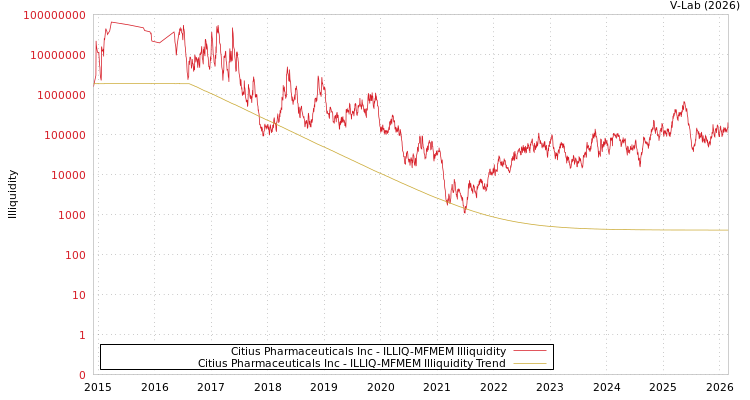 graph of Citius Pharmaceuticals Inc ILLIQ-MFMEM