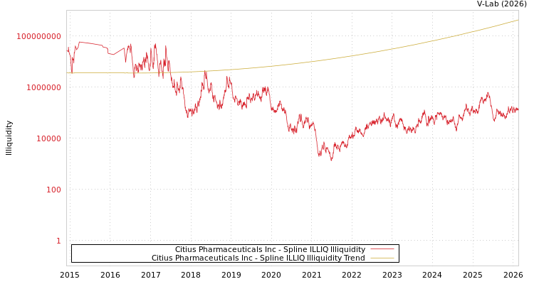 graph of Citius Pharmaceuticals Inc ILLIQ-SMEM