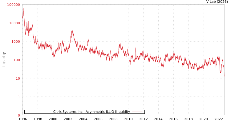graph of Citrix Systems Inc ILLIQ-AMEM