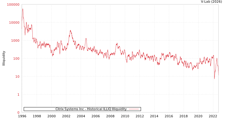 graph of Citrix Systems Inc ILLIQ-HIST