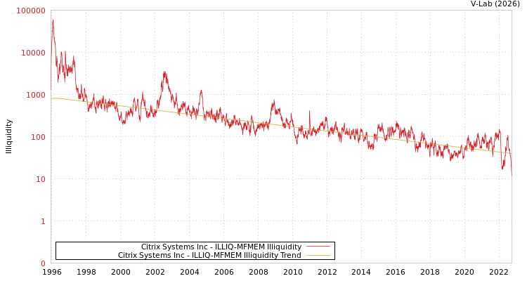 graph of Citrix Systems Inc ILLIQ-MFMEM