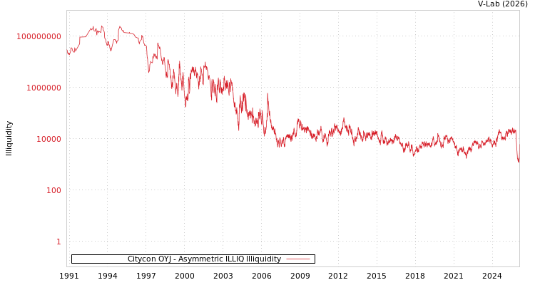 graph of Citycon OYJ ILLIQ-AMEM