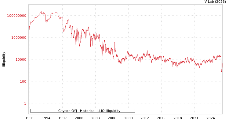 graph of Citycon OYJ ILLIQ-HIST