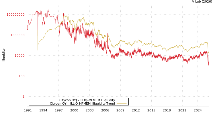 graph of Citycon OYJ ILLIQ-MFMEM