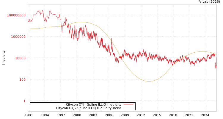 graph of Citycon OYJ ILLIQ-SMEM