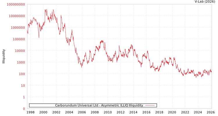 graph of Carborundum Universal Ltd ILLIQ-AMEM