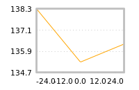 Impact of return on liquidity tomorrow